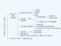 工程造价及费用构成培训讲义