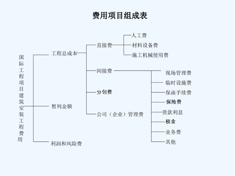 工程造价及费用构成培训讲义