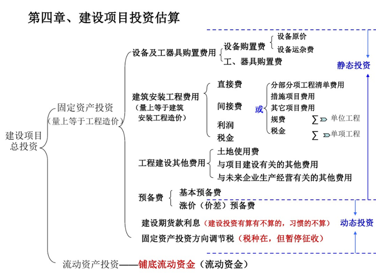 商业项目建设投资估算资料下载-建设项目投资估算培训课件