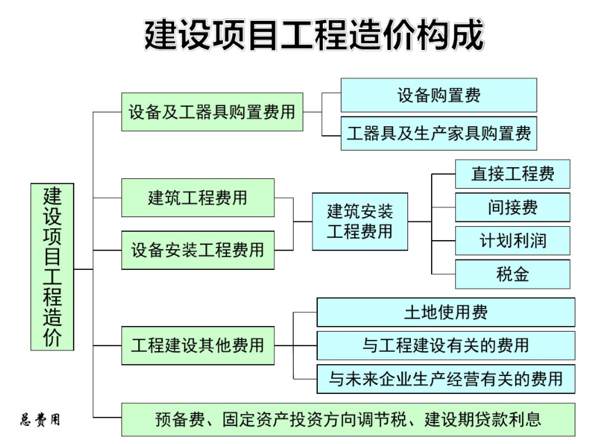 关于工程造价费用组成及解释说明