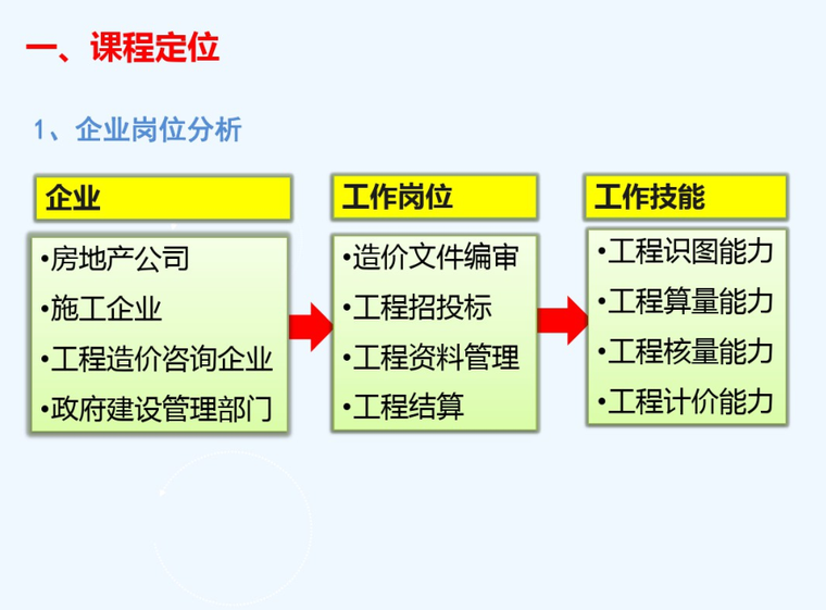 建筑工程计量与计价论文资料下载-建筑工程计量与计价说课课件PPT