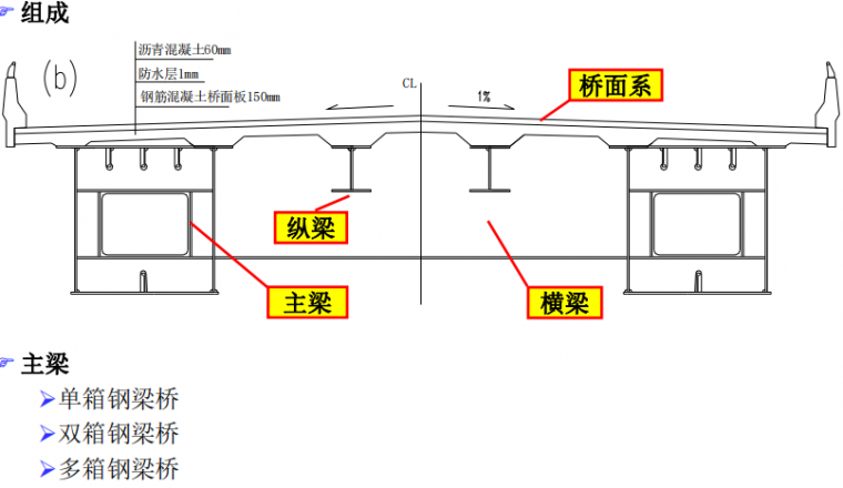 支座总体布置图资料下载-钢箱梁桥总体布置（纵梁横梁尺寸支座设置）