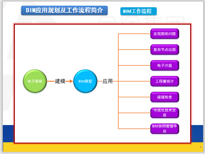 BIM设计流程图片