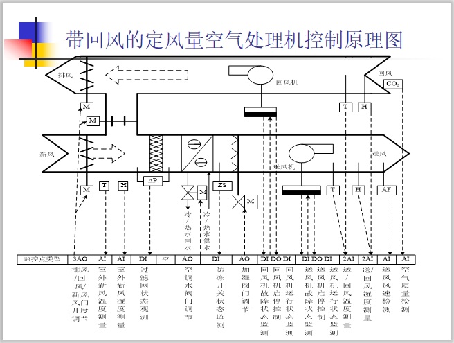 中央空調控制系統ppt講義-暖通培訓講義-築龍暖通空調論壇