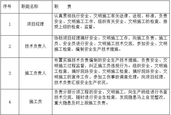 宿舍安全文明施工组织方案资料下载-房屋建筑项目安全文明施工方案