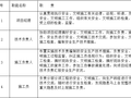 房屋建筑项目安全文明施工方案