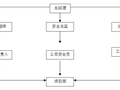 建筑工程安全文明施工组织设计