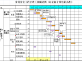 知名地产公司住宅工程合理工期计算表