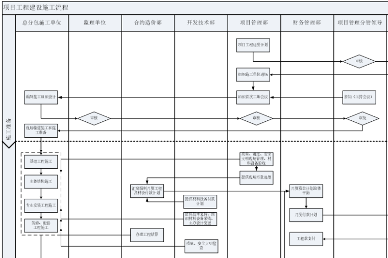 项目工程建施工流程.png