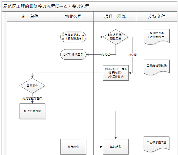 示范区工程的维修整改流程——乙方整改流程.png