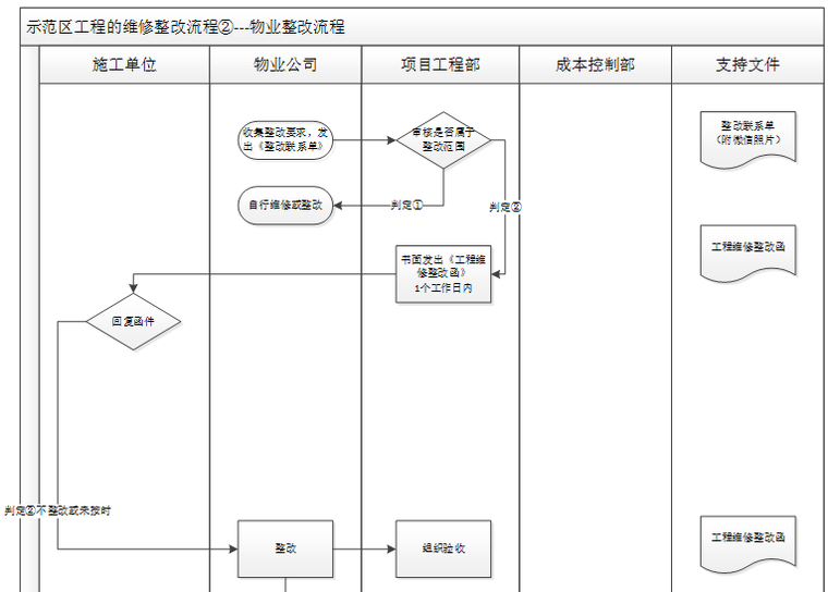 示范区工程的维修整改流程——物业整改流程.png