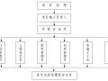 汽博城工程安全文明施工方案