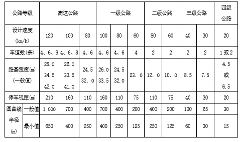 三级公路道路案例资料下载-[毕业设计]二级公路海地道路软件辅助设计