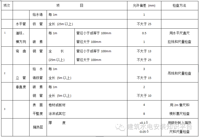 给水钢管及支墩设计图资料下载-室内给水管道安装技术交底