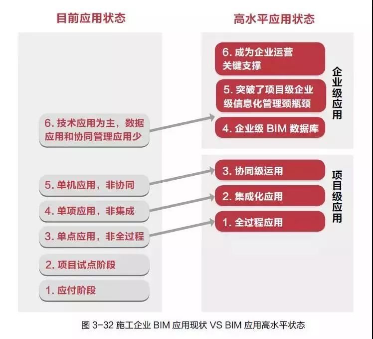 我国建筑业安全现状分析资料下载-施工企业BIM应用现状分析