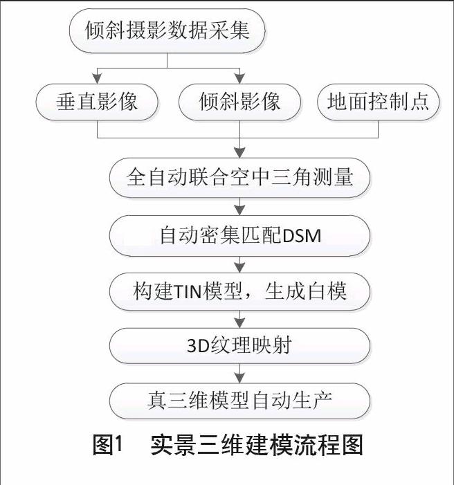 [分享]倾斜摄影测量原理,实景三维建模技术流程及