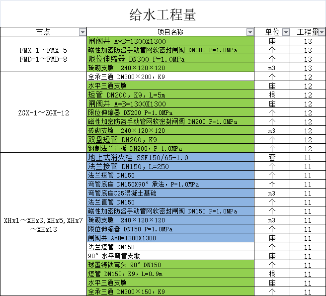 建筑工程方案汇总表资料下载-给水工程量计算表汇总表Excel