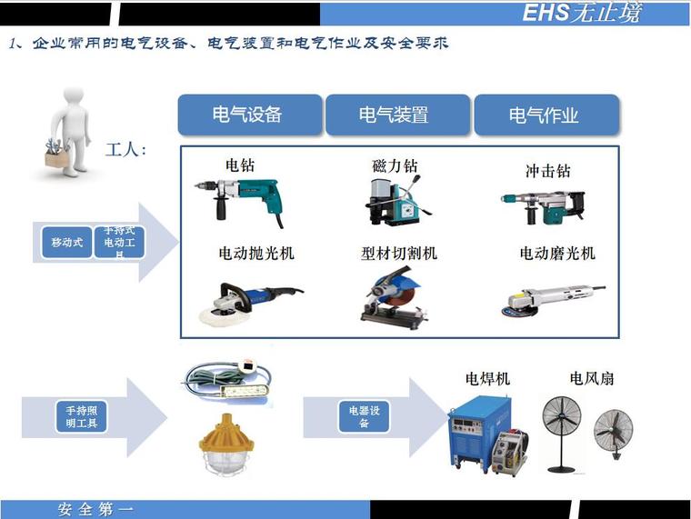 电气培训ppt资料下载-电气安全培训 PPT134页