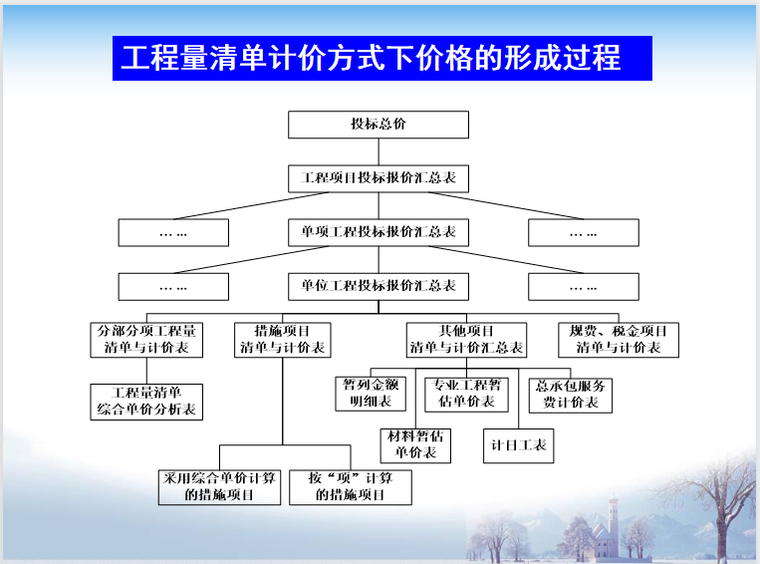 湖南省综合单价资料下载-实用招投标及综合单价讲义PPT(80页)