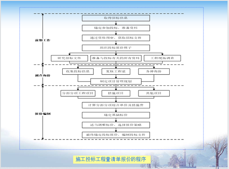 实用招投标及综合单价讲义PPT(80页)_2