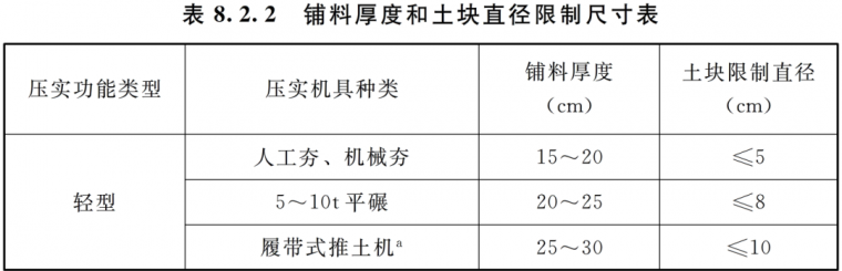 工程试验整理资料下载-堤防工程碾压试验