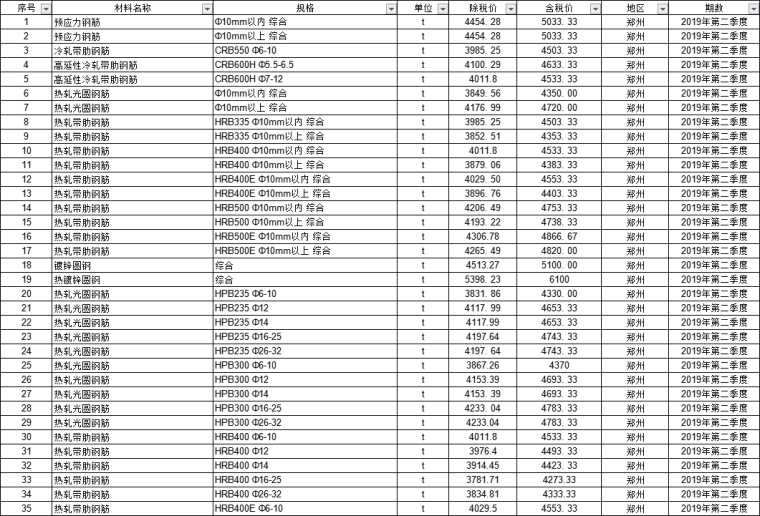 青岛地材信息价资料下载-郑州市信息价2019年季度信息价（共4季度）