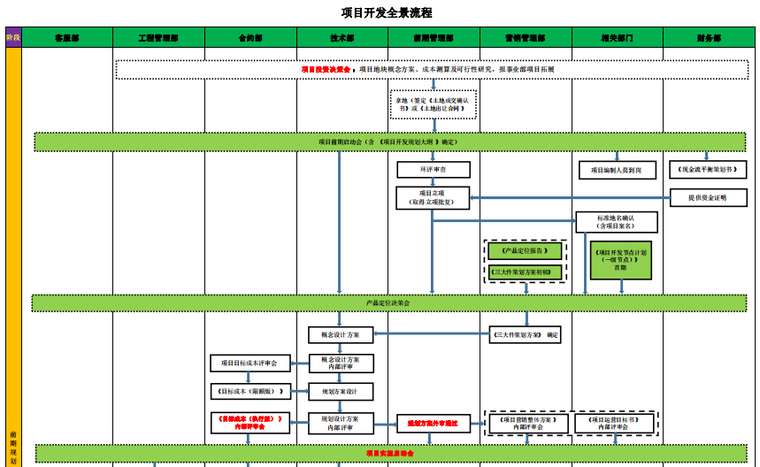 项目全景开发分析资料下载-知名企业项目开发全景流程图