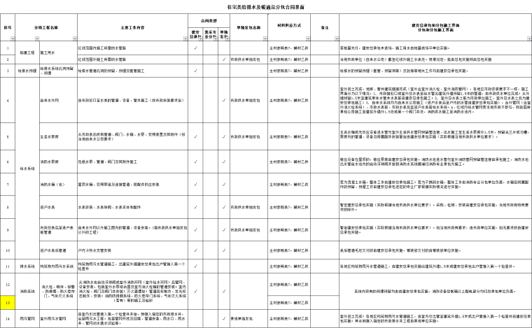 施工范围界面划分资料下载-总分包承包范围及施工界面分判指导书