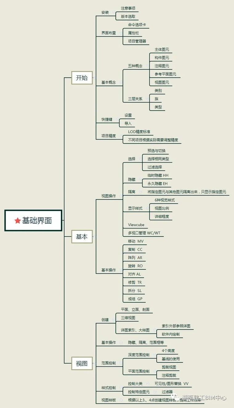 revit建筑建模流程资料下载-BIM知识梳理导图-Revit基础界面与土建建模