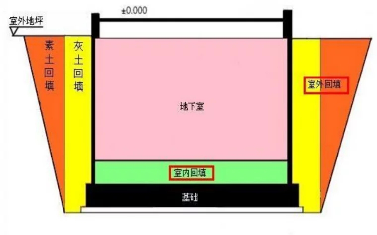 地下室底板上浮如何解决资料下载-如何应对”水盆效应“的发生