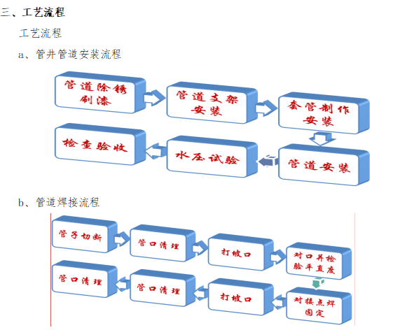 空调水安装规范资料下载-10套空调水管及管道安装技术交底