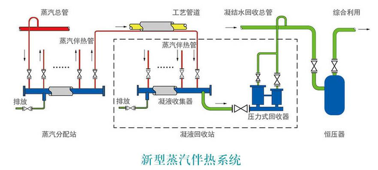 室内蒸汽设计资料下载-液位开关在蒸汽伴热中的应用