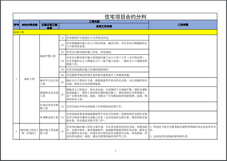 知名地产合约分判资料下载-知名地产住宅项目合约分判(40页)