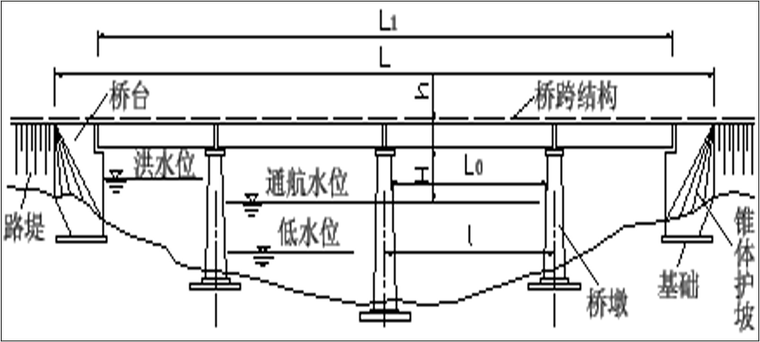 通常来讲,桥梁由上部结构,下部结构,基础和附属结构四部分组成.