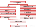 建筑机电各专业安装工程管理规程（全面）