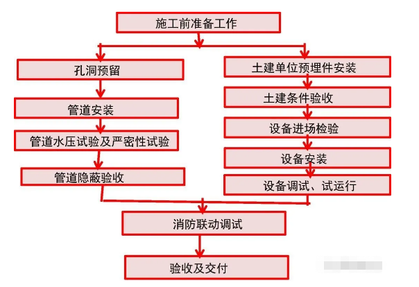 抹灰工程规程资料下载-建筑机电各专业安装工程管理规程（全面）