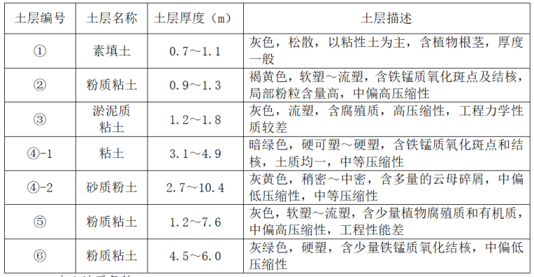 1.各层地基土土性特征及分布规律.png