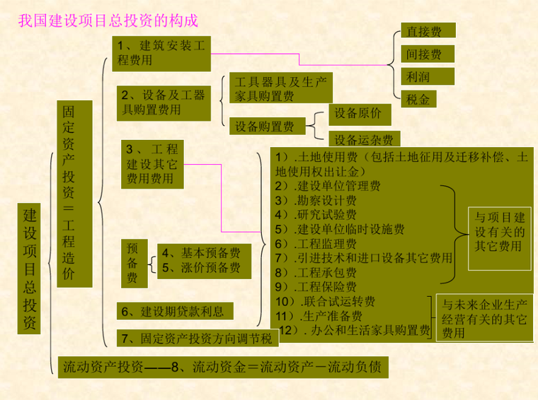 我國建設項目總投資的構成