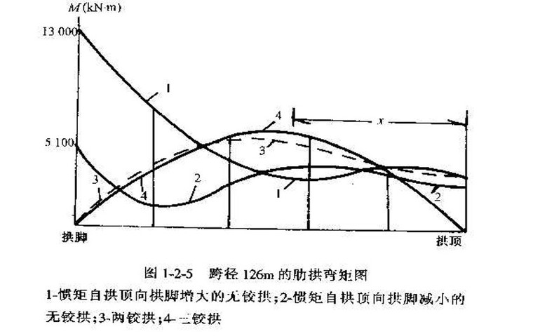 简单体系上承式拱桥设计与构造