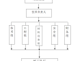 安置房建筑工程施工组织设计