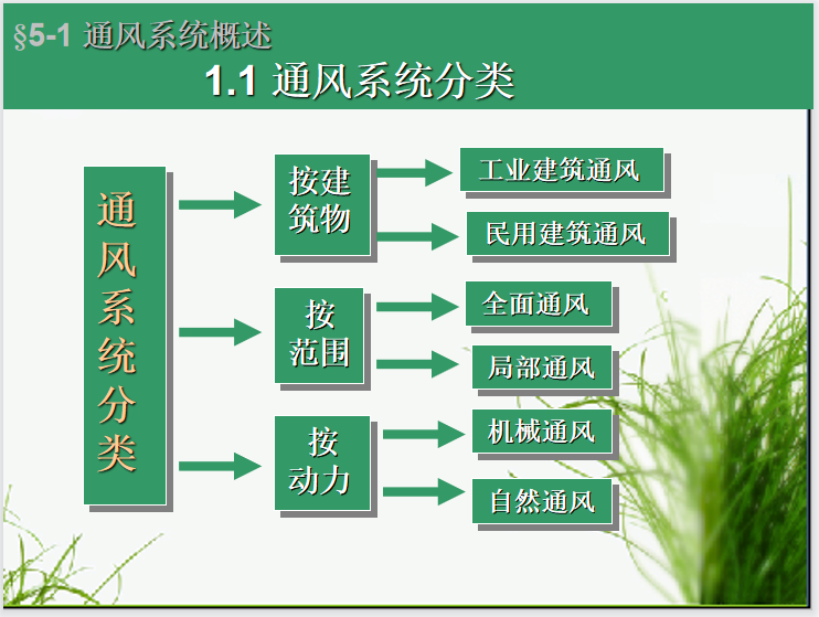 排烟系统资料下载-通风、防排烟系统分类及设备组成