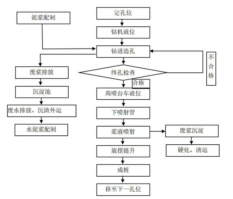 旋噴樁施工工藝流程.png