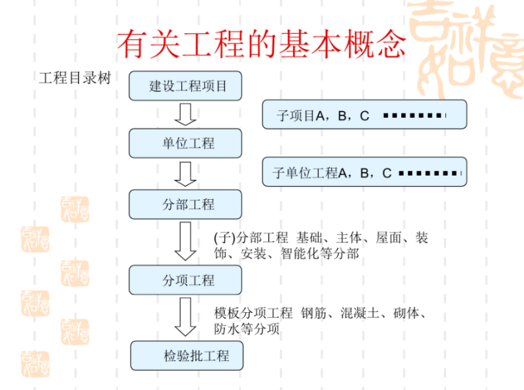 工程土建资料员课程资料下载-工程资料员培训讲义课件PPT