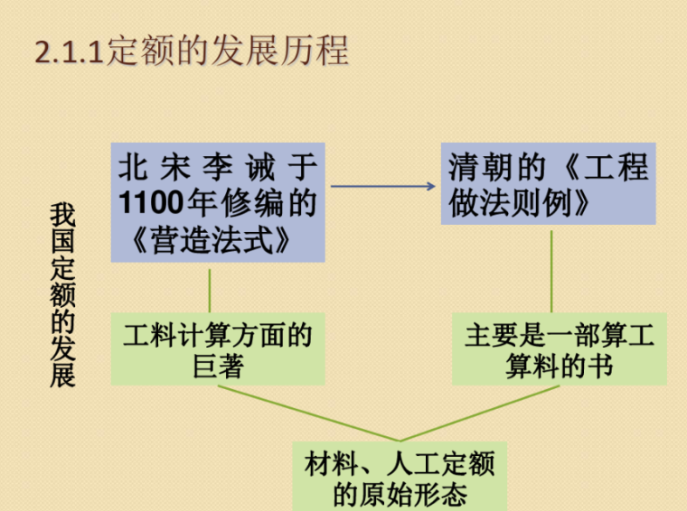 工程造价信息管理-定额信息管理课件PPT-image.png