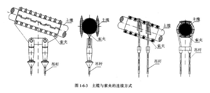 悬索桥是由主缆,加劲梁,主塔,鞍座,锚碇,吊索等构件构成的柔性悬吊