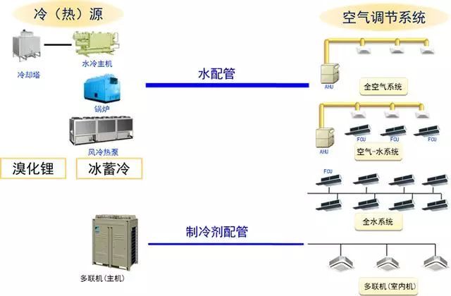 多机联空调图纸资料下载-常见中央空调系统与多联机系统说的区别