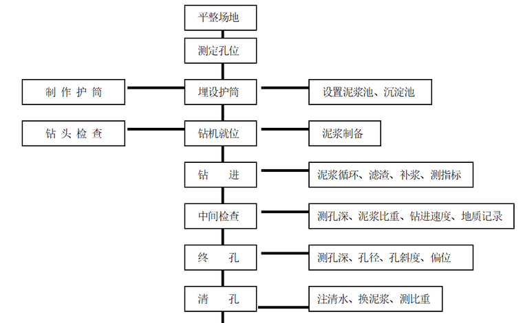 钻孔灌注桩施工工艺流程图.png