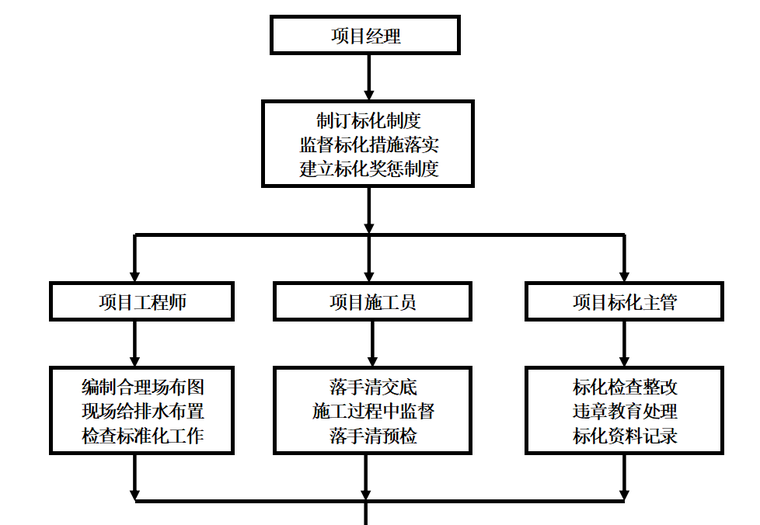 文明施工保证体系.png