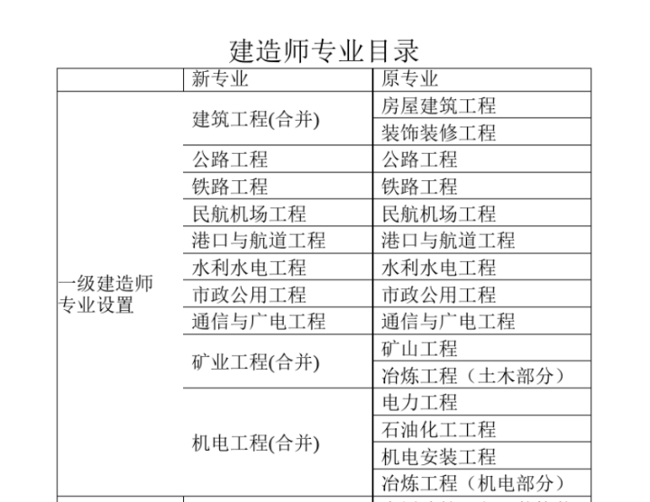 职业病危害因素分类目录资料下载-建造师专业分类目录资料