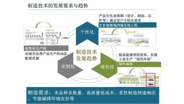 智能城市与智慧建造资料下载-智能制造技术与智慧工厂应用